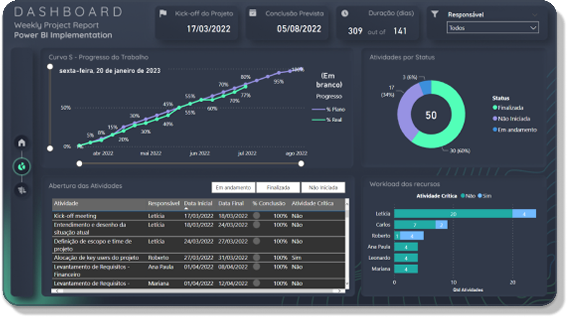 Dashboard Projetos