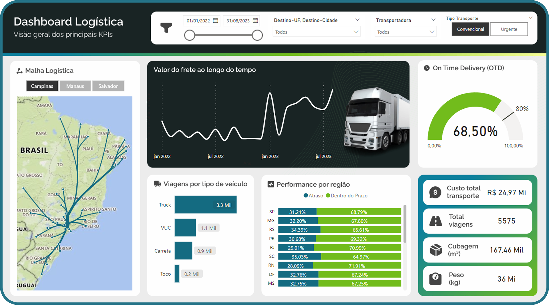Dashboard Logística
