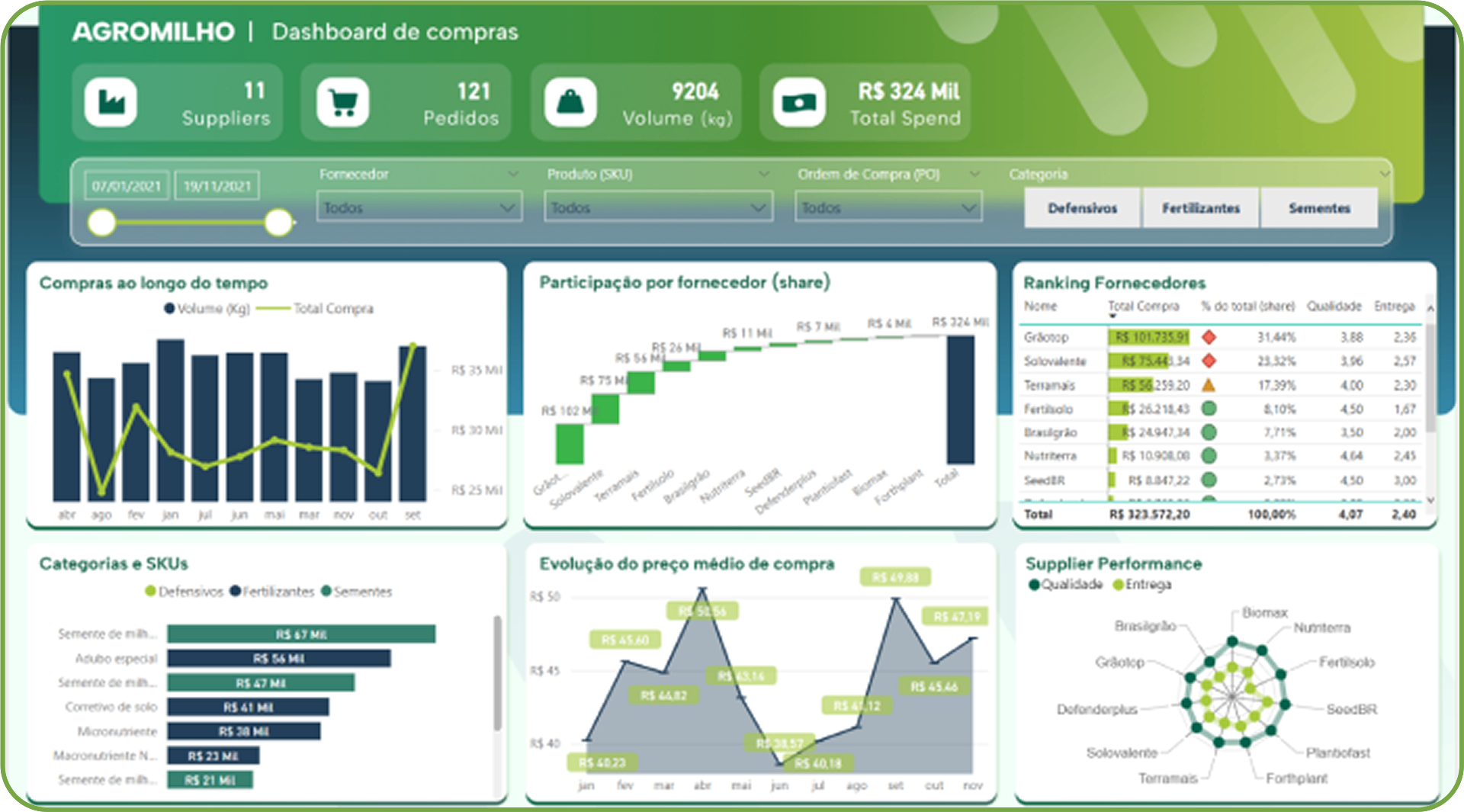 Dashboard Compras